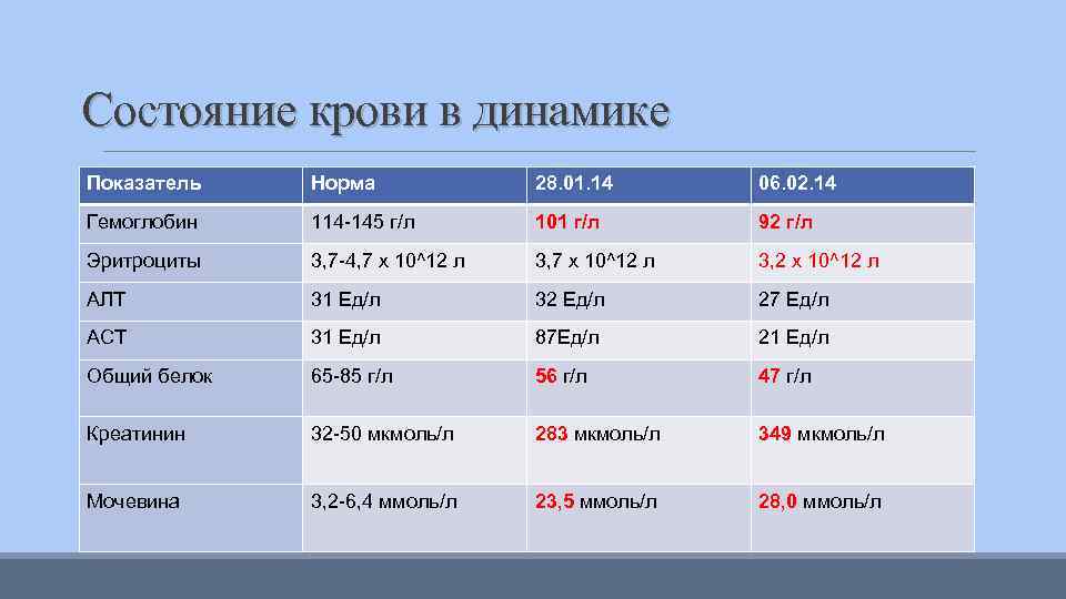 Состояние крови в динамике Показатель Норма 28. 01. 14 06. 02. 14 Гемоглобин 114