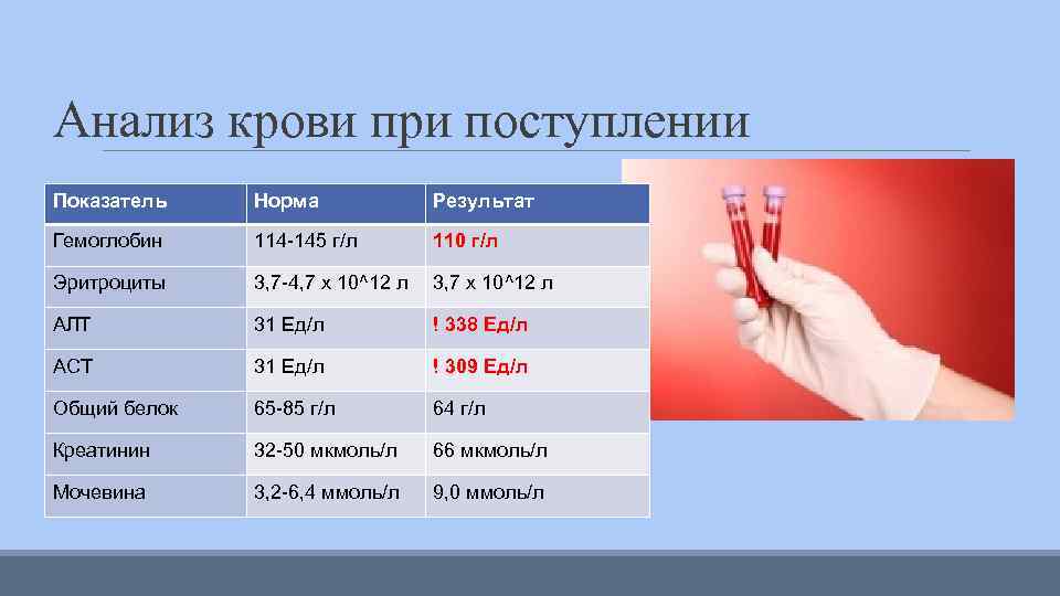 Анализ крови при поступлении Показатель Норма Результат Гемоглобин 114 -145 г/л 110 г/л Эритроциты