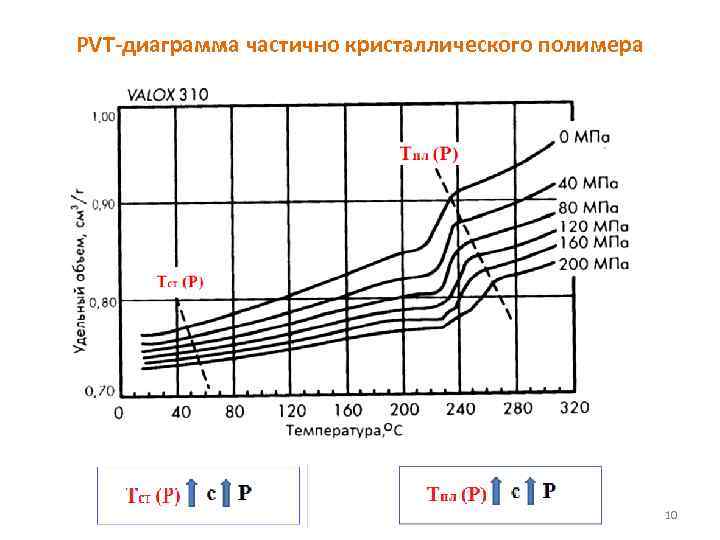 PVT-диаграмма частично кристаллического полимера 10 