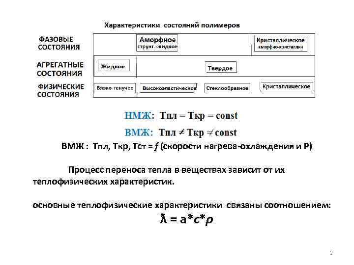 ВМЖ : Тпл, Ткр, Тст = f (скорости нагрева-охлаждения и Р) Процесс переноса тепла