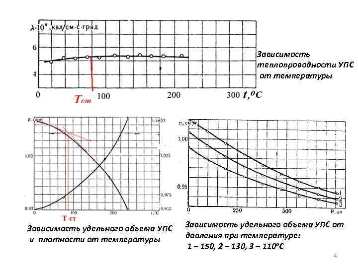 Зависимость теплопроводности УПС от температуры Зависимость удельного объема УПС и плотности от температуры Зависимость