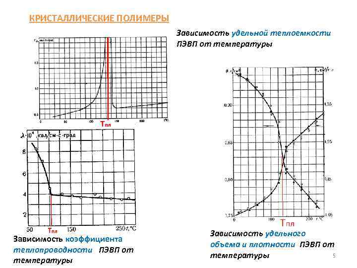 КРИСТАЛЛИЧЕСКИЕ ПОЛИМЕРЫ Зависимость удельной теплоемкости ПЭВП от температуры Зависимость коэффициента теплопроводности ПЭВП от температуры