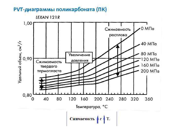 PVT-диаграммы поликарбоната (ПК) 