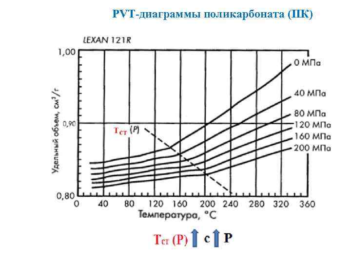 PVT-диаграммы поликарбоната (ПК) 