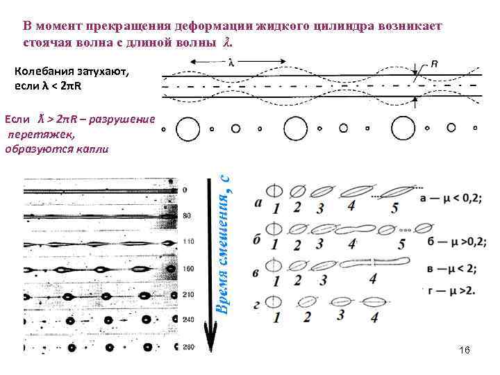 В момент прекращения деформации жидкого цилиндра возникает стоячая волна с длиной волны ƛ. Колебания