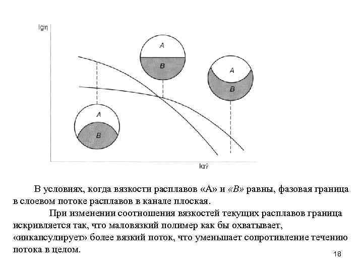 В условиях, когда вязкости расплавов «А» и «В» равны, фазовая граница в слоевом потоке