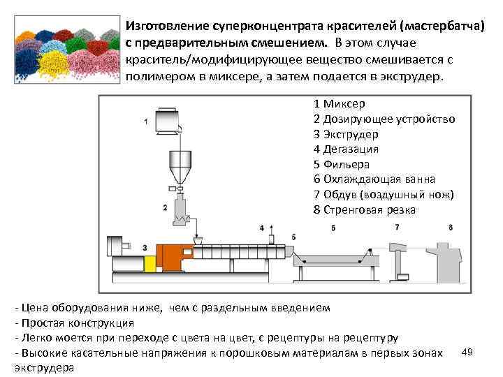 Изготовление суперконцентрата красителей (мастербатча) с предварительным смешением. В этом случае краситель/модифицирующее вещество смешивается с