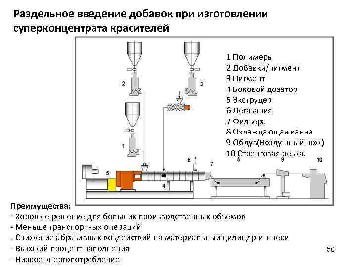 Раздельное введение добавок при изготовлении суперконцентрата красителей 1 Полимеры 2 Добавки/пигмент 3 Пигмент 4