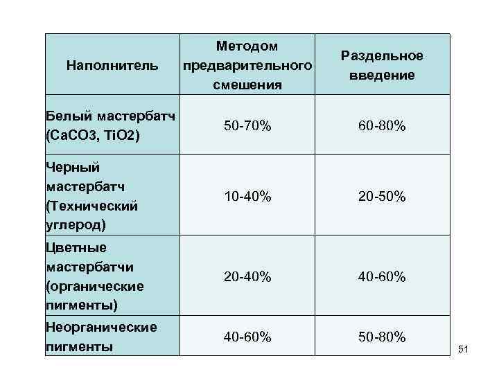 Наполнитель Методом предварительного смешения Раздельное введение Белый мастербатч (Ca. CO 3, Ti. O 2)