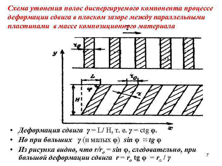 Схема yтонения полос диспергируемого компонента процессе деформации сдвига в плоском зазоре между параллельными пластинами