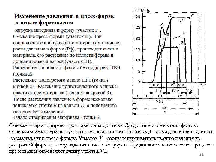 Смыкание пресс-формы - рост давления до точки С, где полное смыкание формы. Отверждение материала