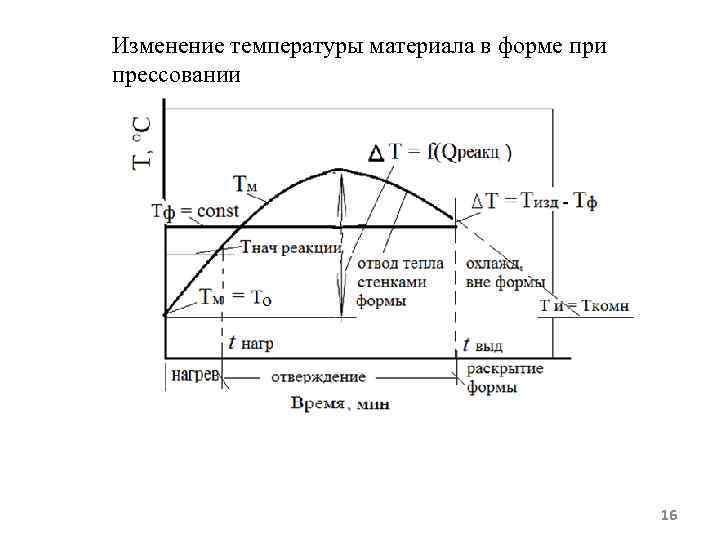 Изменение температуры материала в форме при прессовании 16 