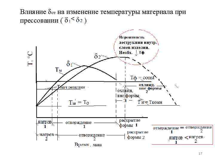 Влияние δст на изменение температуры материала при прессовании ( ) 17 