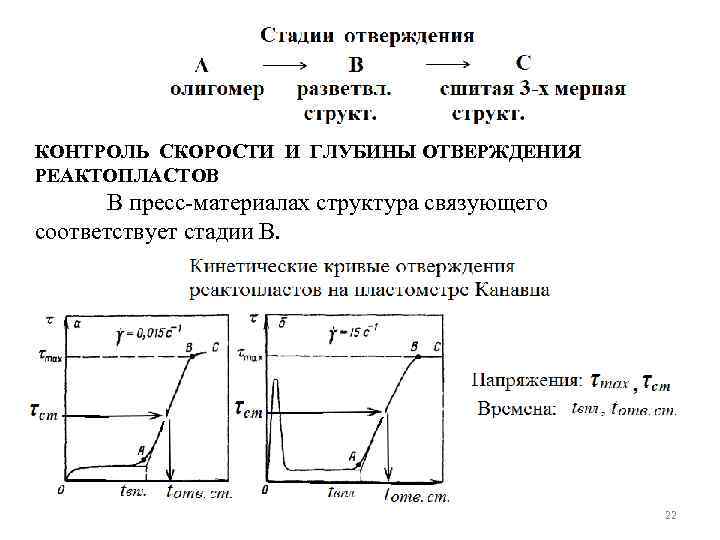 КОНТРОЛЬ СКОРОСТИ И ГЛУБИНЫ ОТВЕРЖДЕНИЯ РЕАКТОПЛАСТОВ В пресс-материалах структура связующего соответствует стадии В. 22