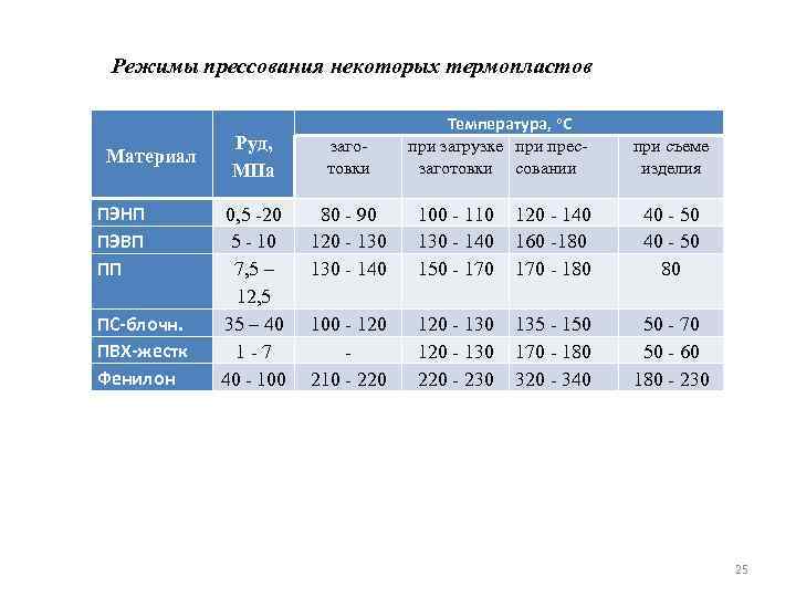 Режимы прессования некоторых термопластов Материал ПЭНП ПЭВП ПП ПС-блочн. ПВХ-жестк Фенилон Температура, о. С