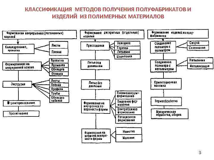 КЛАССИФИКАЦИЯ МЕТОДОВ ПОЛУЧЕНИЯ ПОЛУФАБРИКАТОВ И ИЗДЕЛИЙ ИЗ ПОЛИМЕРНЫХ МАТЕРИАЛОВ 3 