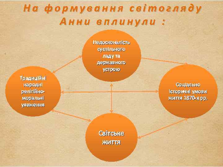 На формування світогляду Анни вплинули : Недосконалість суспільного ладу та державного устрою Традиційні народні
