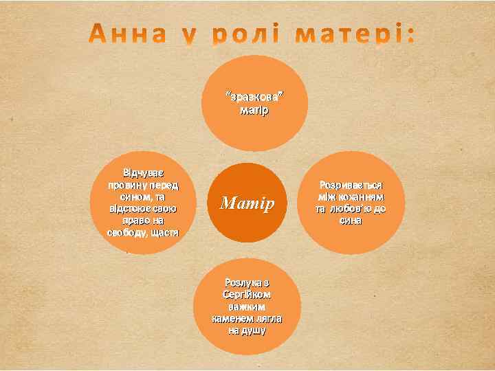“зразкова” матір Відчуває провину перед сином, та відстоює свою право на свободу, щастя Матір