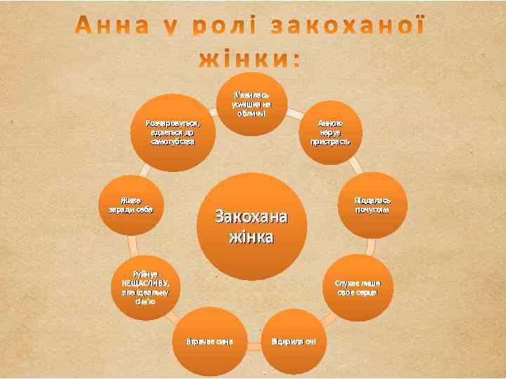 Розчаровуться, вдається до самогубства Живе заради себе З’явилась усмішка на обличчі Анною керує пристрасть