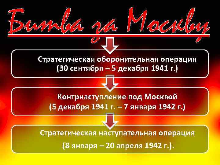 Битва за Москву Стратегическая оборонительная операция (30 сентября – 5 декабря 1941 г. )