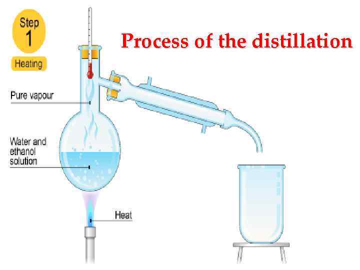 Process of the distillation 