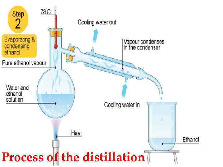 Process of the distillation 