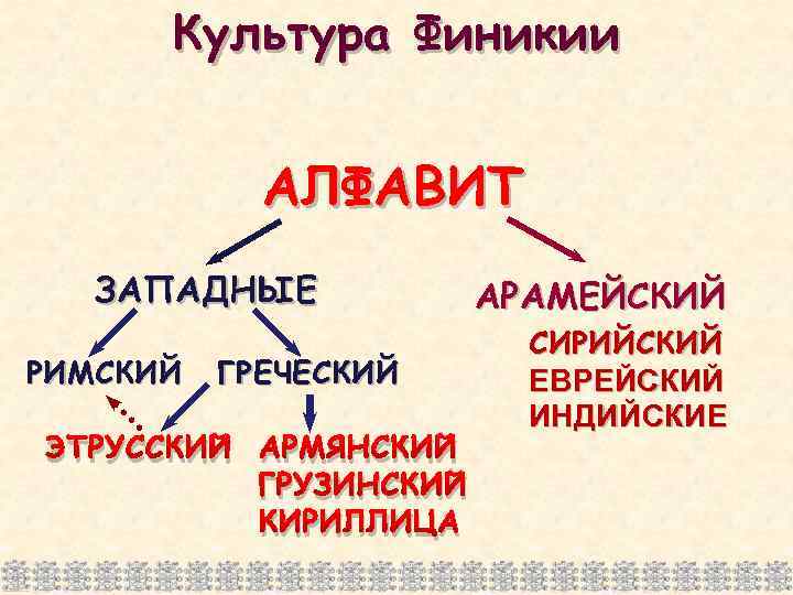Культура Финикии АЛФАВИТ ЗАПАДНЫЕ РИМСКИЙ ГРЕЧЕСКИЙ ЭТРУССКИЙ АРМЯНСКИЙ ГРУЗИНСКИЙ КИРИЛЛИЦА АРАМЕЙСКИЙ СИРИЙСКИЙ ЕВРЕЙСКИЙ ИНДИЙСКИЕ