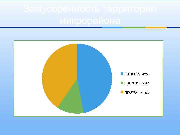 Замусоренность территории микрорайона сильно 47% средне 12, 5% плохо 40, 5% 