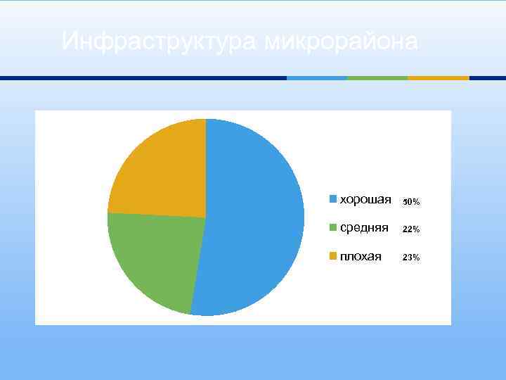 Инфраструктура микрорайона хорошая 50% средняя 22% плохая 23% 