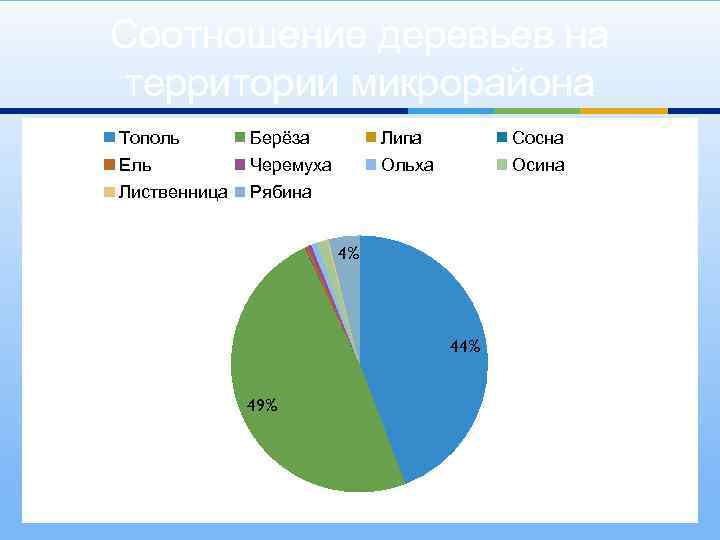 Соотношение деревьев на территории микрорайона Тополь Берёза Липа Сосна Ель Черемуха Ольха Осина Лиственница
