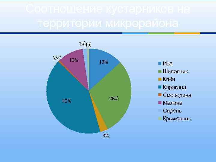 Соотношение кустарников на территории микрорайона 2%1% ), 6% 10% 13% 28% 42% 3% Ива