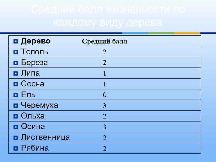 Средний балл жизненности по каждому виду дерева ¥ ¥ ¥ Дерево Тополь Береза Липа