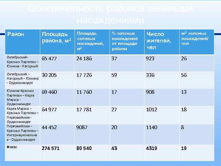 Обеспеченность районов зелеными насаждениями Район Площадь района, м 2 Площадь зеленых насаждений, м 2