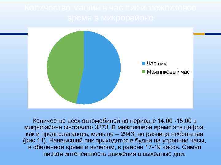 Количество машин в час пик и межпиковое время в микрорайоне Час пик Межпиковый час