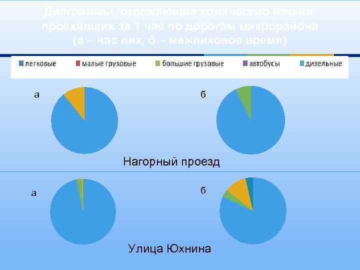 Диаграммы, отражающие количество машин, проехавших за 1 час по дорогам микрорайона (а – час