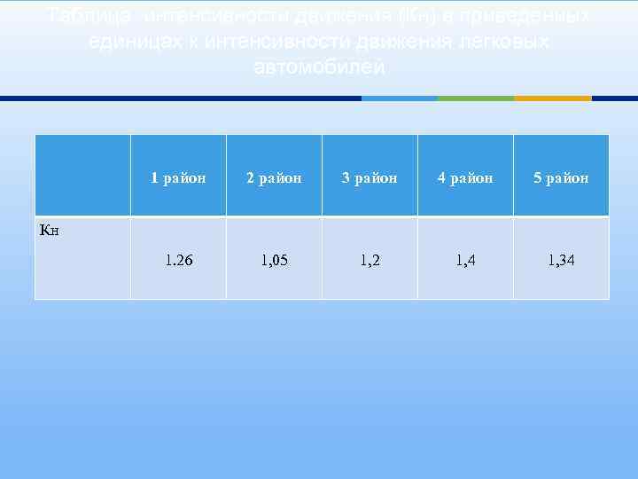 Таблица интенсивности движения (Кн) в приведенных единицах к интенсивности движения легковых автомобилей 1 район