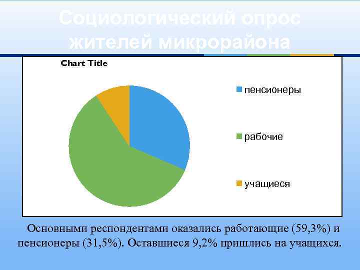 Социологический опрос жителей микрорайона Chart Title пенсионеры рабочие учащиеся Основными респондентами оказались работающие (59,