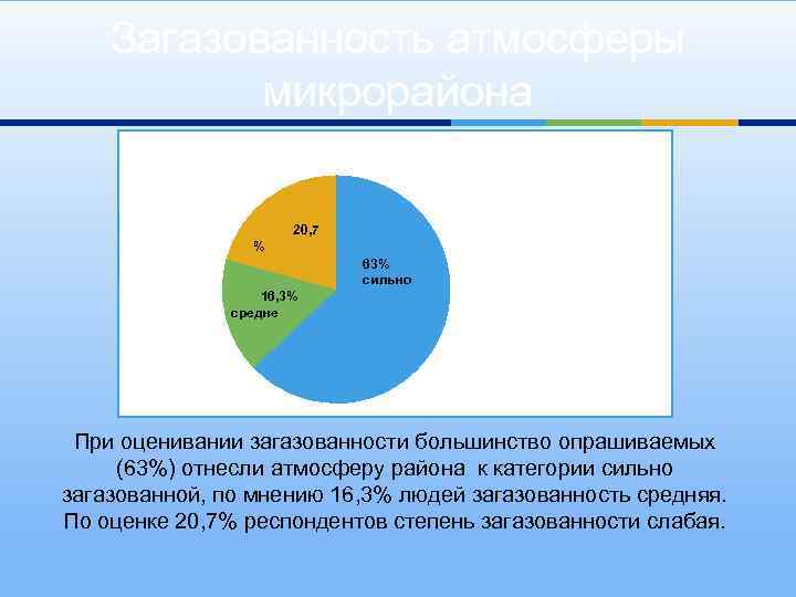 Загазованность атмосферы микрорайона 20, 7 % 63% сильно 16, 3% средне При оценивании загазованности