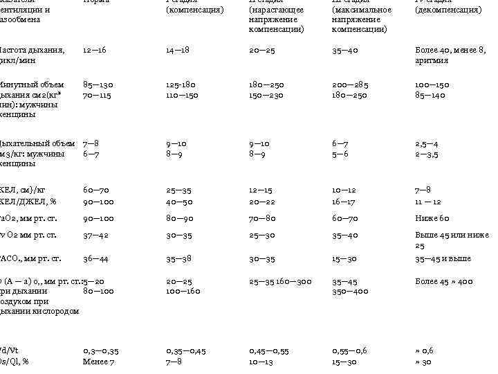 оказатели вентиляции и азообмена Норма I стадия (компенсация) II стадия (нарастающее напряжение компенсации) III