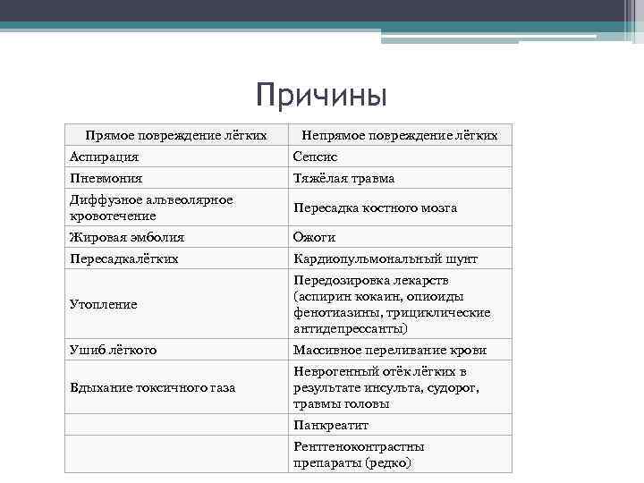 Причины Прямое повреждение лёгких Непрямое повреждение лёгких Аспирация Сепсис Пневмония Тяжёлая травма Диффузное альвеолярное