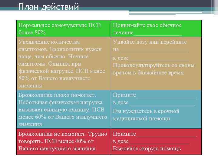 План действий Нормальное самочувствие ПСВ более 80% Принимайте свое обычное лечение________ Увеличение количества симптомов.