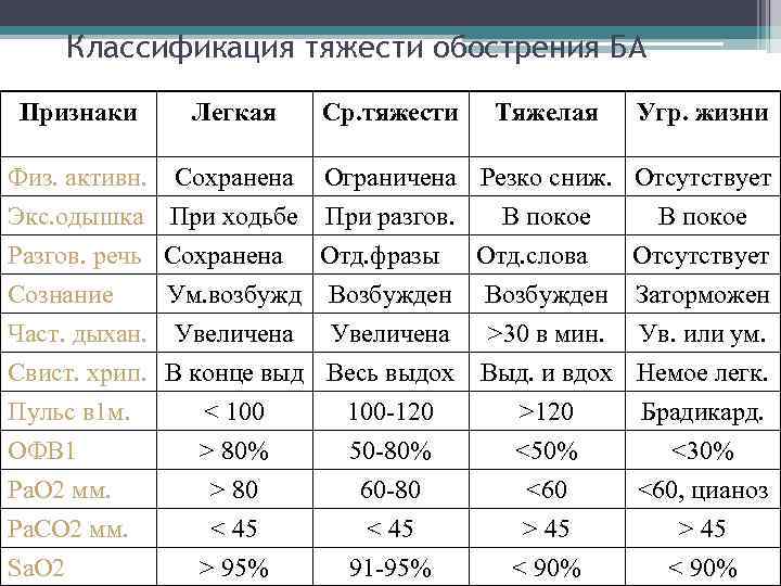Классификация тяжести обострения БА Признаки Легкая Физ. активн. Сохранена Экс. одышка При ходьбе Ср.