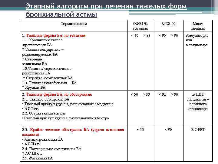 Этапный алгоритм при лечении тяжелых форм бронхиальной астмы Терминология ОФВ 1 % должных Sа.