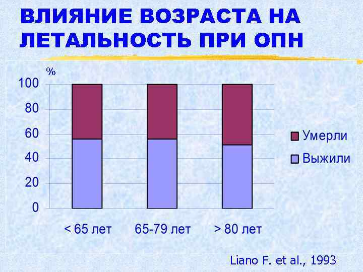 ВЛИЯНИЕ ВОЗРАСТА НА ЛЕТАЛЬНОСТЬ ПРИ ОПН % Liano F. et al. , 1993 