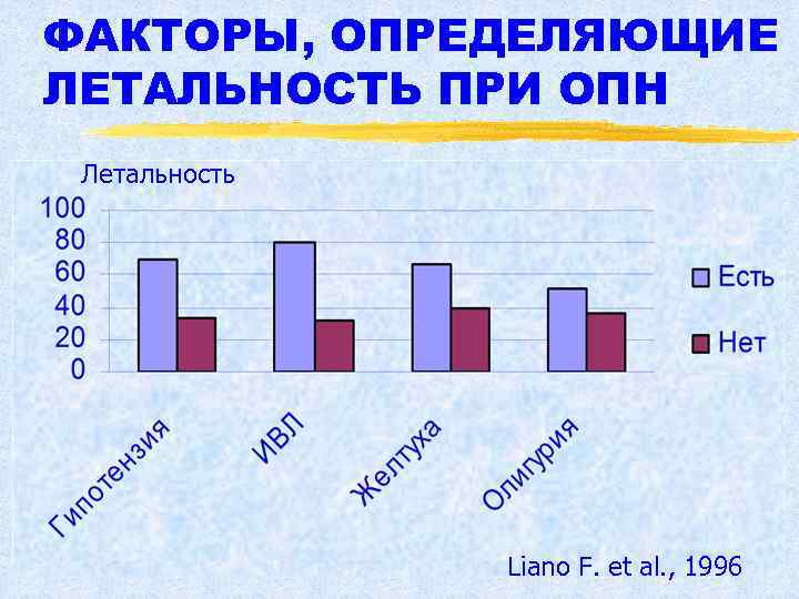 ФАКТОРЫ, ОПРЕДЕЛЯЮЩИЕ ЛЕТАЛЬНОСТЬ ПРИ ОПН Летальность Liano F. et al. , 1996 