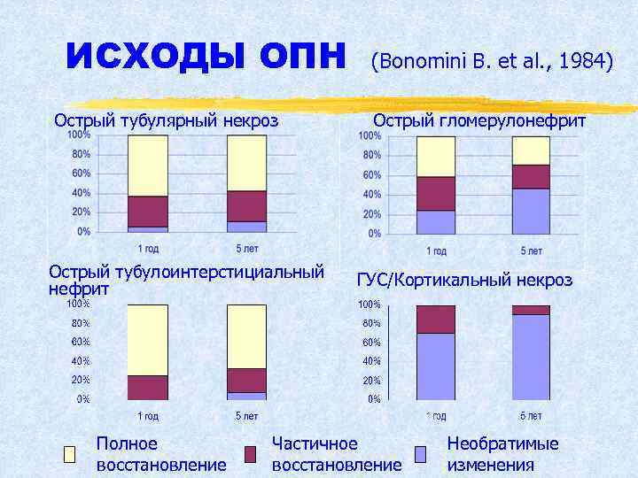 ИСХОДЫ ОПН Острый тубулярный некроз Острый тубулоинтерстициальный нефрит Полное восстановление (Bonomini B. et al.