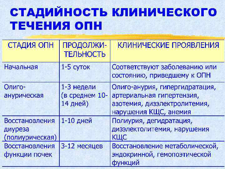 СТАДИЙНОСТЬ КЛИНИЧЕСКОГО ТЕЧЕНИЯ ОПН 