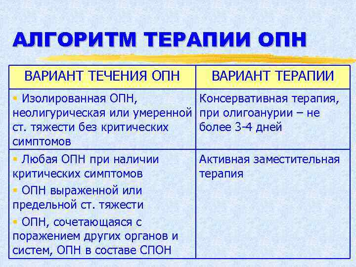 АЛГОРИТМ ТЕРАПИИ ОПН ВАРИАНТ ТЕЧЕНИЯ ОПН ВАРИАНТ ТЕРАПИИ § Изолированная ОПН, неолигурическая или умеренной