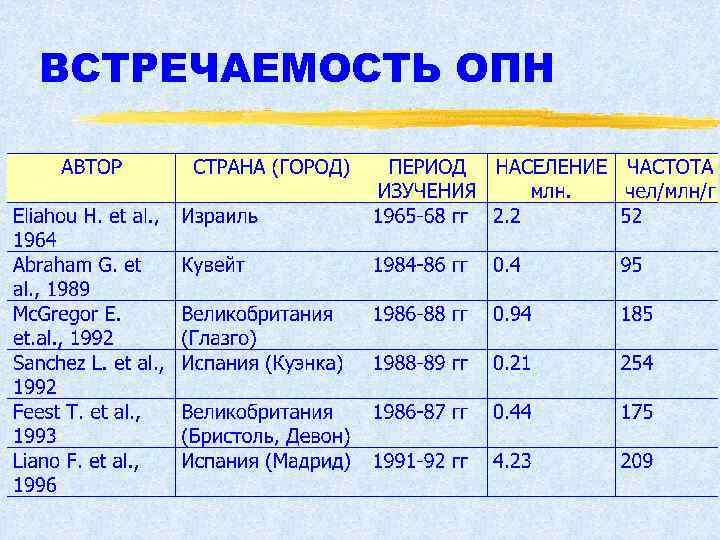 ВСТРЕЧАЕМОСТЬ ОПН 