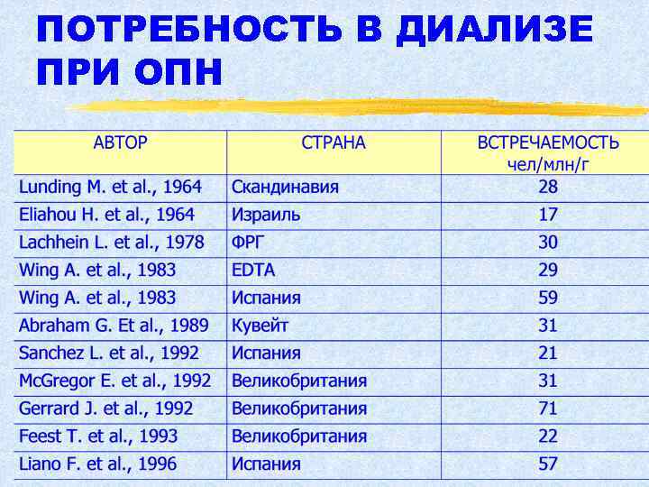 ПОТРЕБНОСТЬ В ДИАЛИЗЕ ПРИ ОПН 